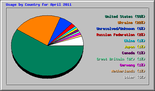 Usage by Country for April 2011