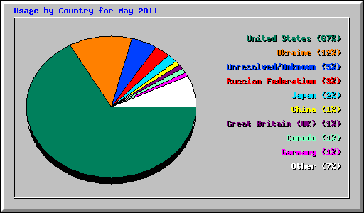 Usage by Country for May 2011