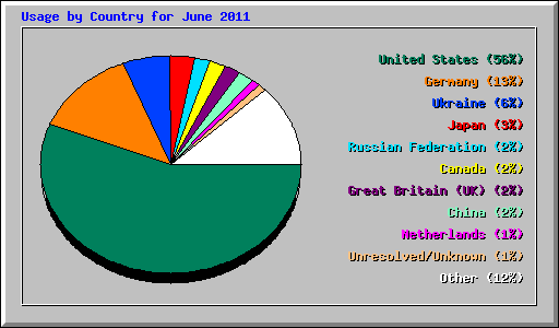 Usage by Country for June 2011