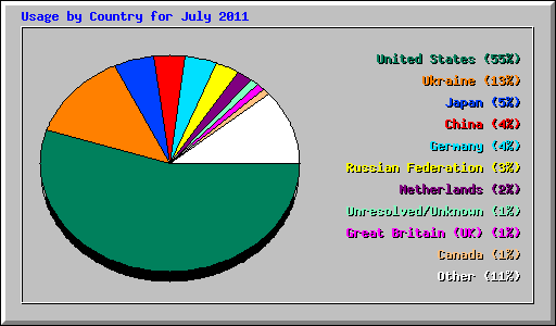 Usage by Country for July 2011