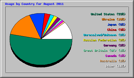Usage by Country for August 2011