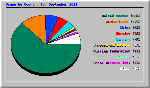 Usage by Country for September 2011
