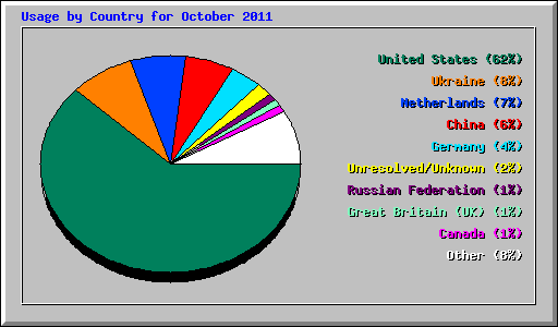 Usage by Country for October 2011
