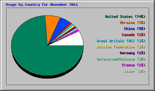 Usage by Country for November 2011