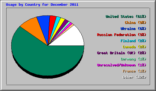Usage by Country for December 2011