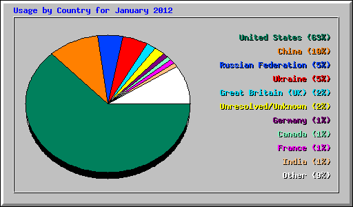 Usage by Country for January 2012