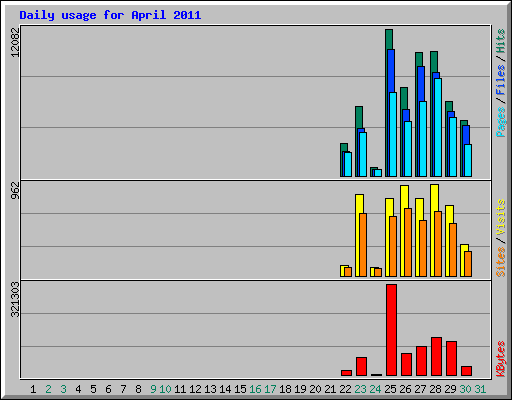 Daily usage for April 2011