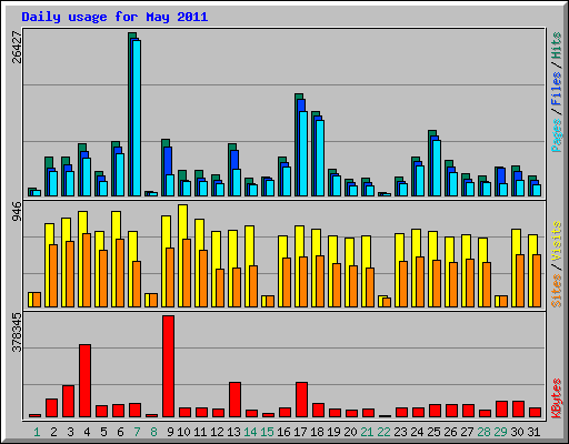 Daily usage for May 2011