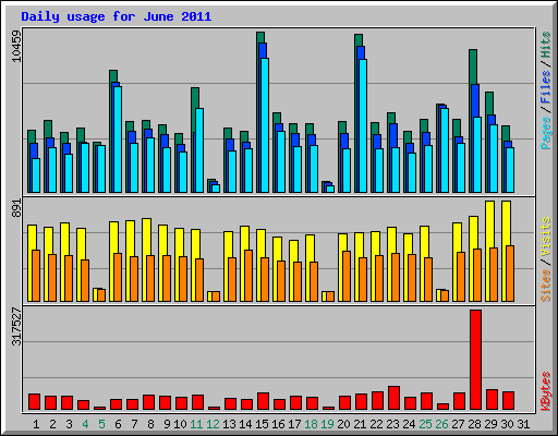 Daily usage for June 2011