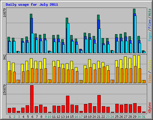 Daily usage for July 2011