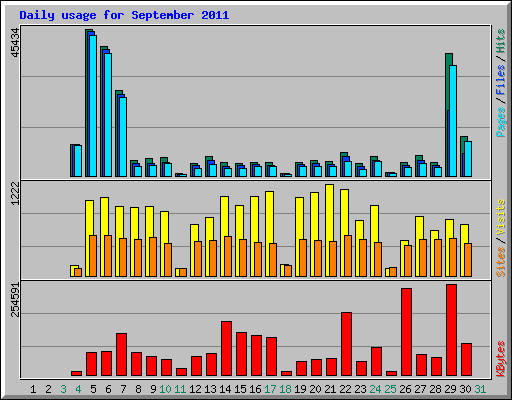 Daily usage for September 2011