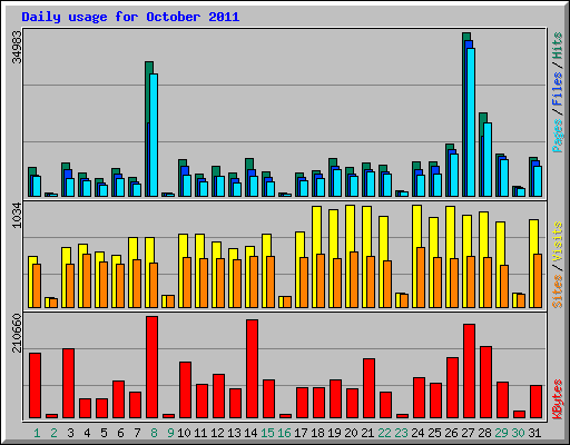 Daily usage for October 2011