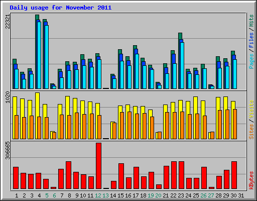 Daily usage for November 2011