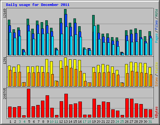 Daily usage for December 2011