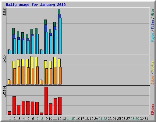 Daily usage for January 2012