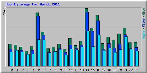 Hourly usage for April 2011