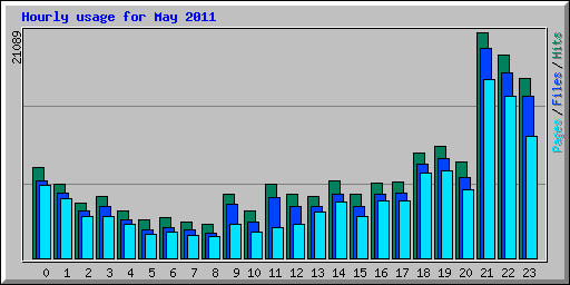 Hourly usage for May 2011
