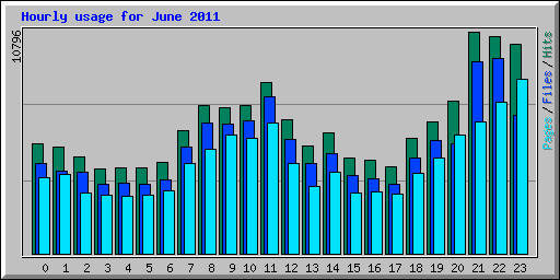 Hourly usage for June 2011