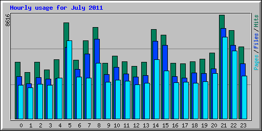 Hourly usage for July 2011
