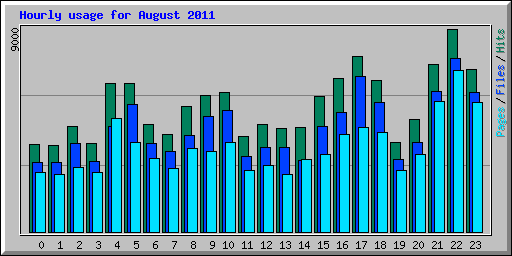 Hourly usage for August 2011