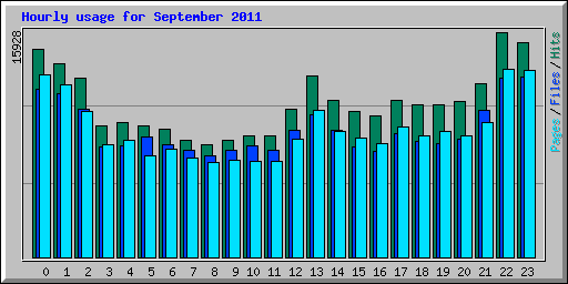 Hourly usage for September 2011