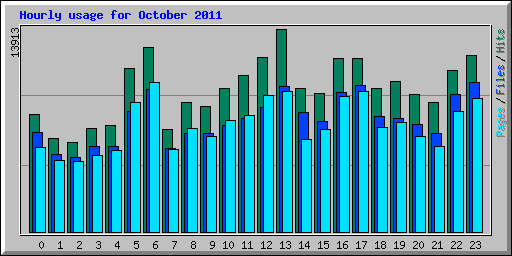 Hourly usage for October 2011
