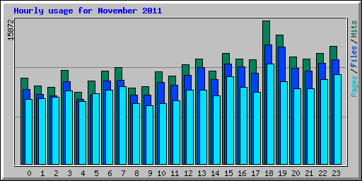 Hourly usage for November 2011