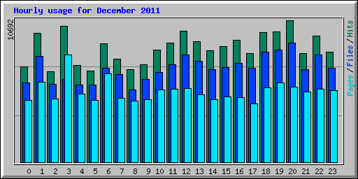 Hourly usage for December 2011