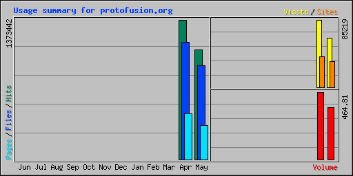 Usage summary for protofusion.org